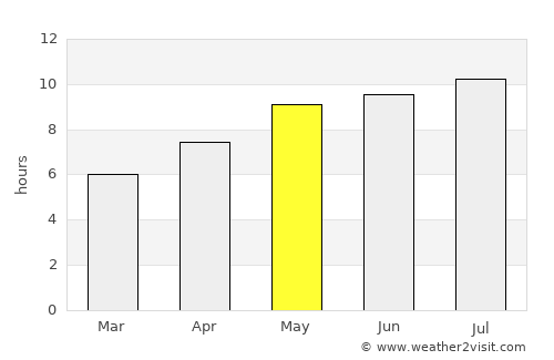 Sault Sainte Marie average rain in May