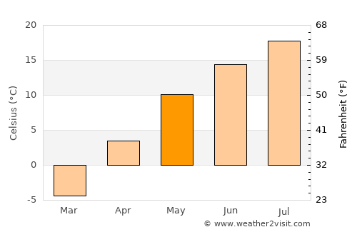 Sault Sainte Marie average temperature in May