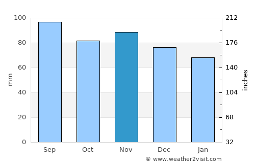 Sault Sainte Marie average rain in November