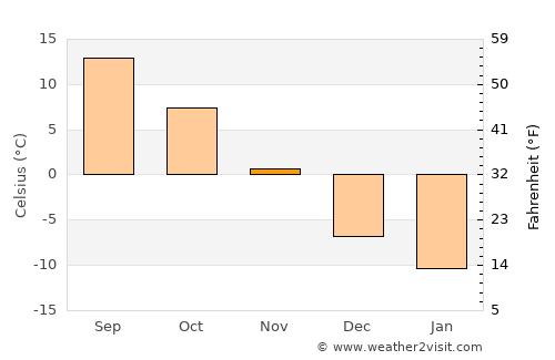 Sault Sainte Marie average temperature in November