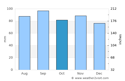 Sault Sainte Marie average rain in October