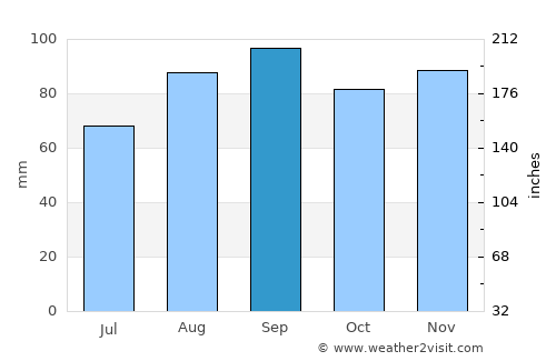 Sault Sainte Marie average rain in September