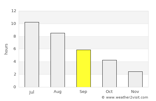 Sault Sainte Marie average rain in September