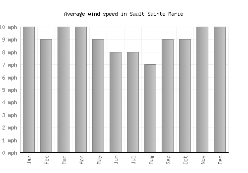 Sault Sainte Marie average winspeed by month (mph)