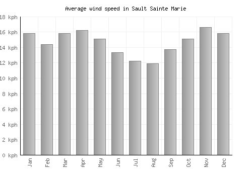 Sault Sainte Marie average winspeed by month (km/h)
