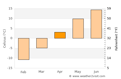 Sault Ste. Marie average temperature in April