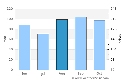 Sault Ste. Marie average rain in August