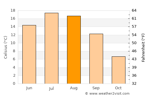 Sault Ste. Marie average temperature in August