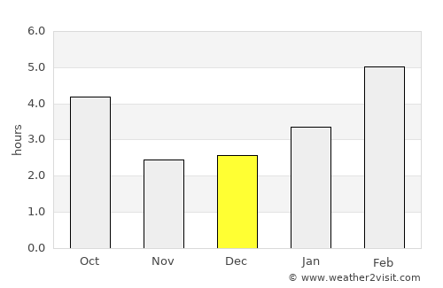 Sault Ste. Marie average rain in December