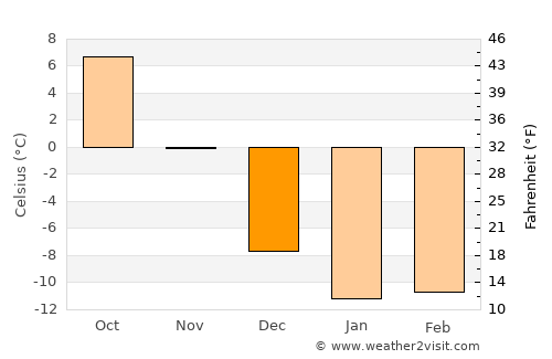 Sault Ste. Marie average temperature in December