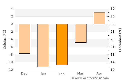Sault Ste. Marie average temperature in February