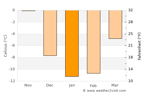 Sault Ste. Marie average temperature in January