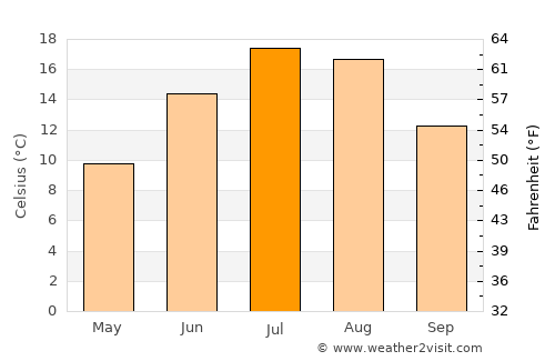 Sault Ste. Marie average temperature in July