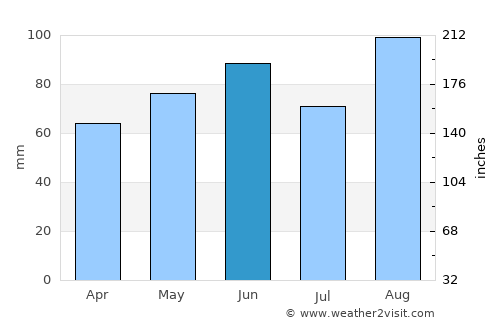 Sault Ste. Marie average rain in June
