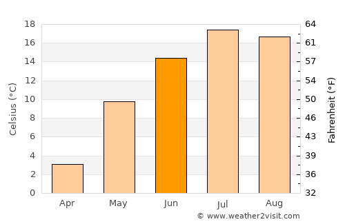 Sault Ste. Marie average temperature in June