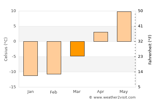 Sault Ste. Marie average temperature in March