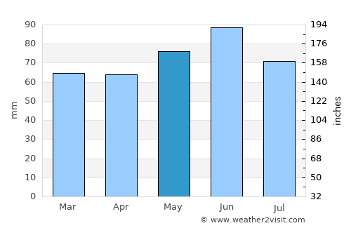 Sault Ste. Marie average rain in May