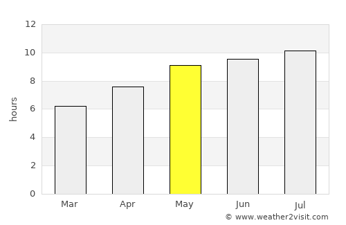 Sault Ste. Marie average rain in May
