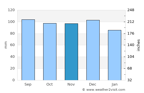 Sault Ste. Marie average rain in November