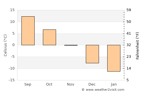 Sault Ste. Marie average temperature in November