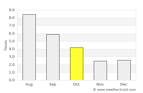 Sault Ste. Marie average rain in October