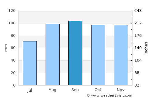 Sault Ste. Marie average rain in September