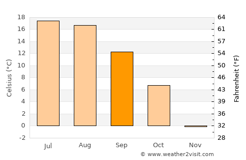 Sault Ste. Marie average temperature in September