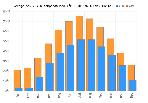 Sault Ste. Marie average minimum / maximum temperatures (Fahrenheit)