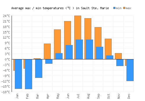 Sault Ste. Marie average minimum / maximum temperatures (Celsius)