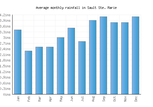 Sault Ste. Marie monthly rainfall chart (inches)