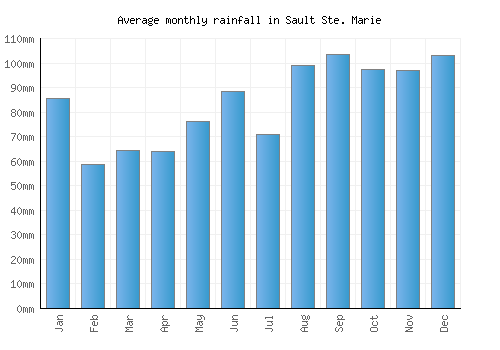 Sault Ste. Marie monthly rainfall chart (mm)