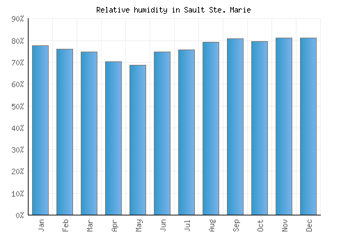 Sault Ste. Marie relative humidity averages