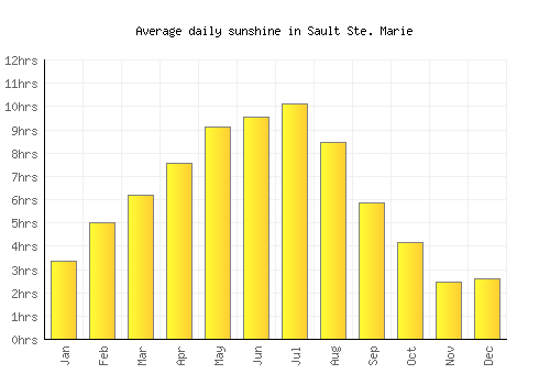 Sault Ste. Marie average daily sunshine chart