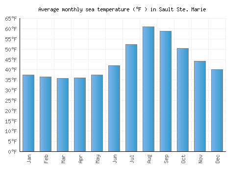 Sault Ste. Marie average sea temperature chart (Fahrenheit)