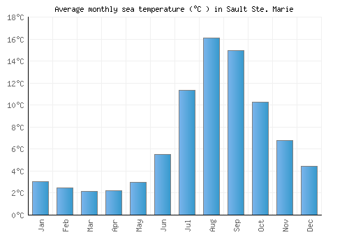 Sault Ste. Marie average sea temperature chart (Celsius)