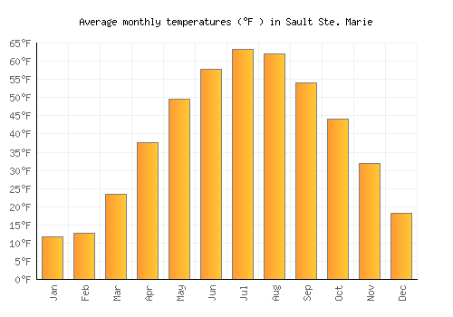 Sault Ste. Marie average temperature chart (Fahrenheit)