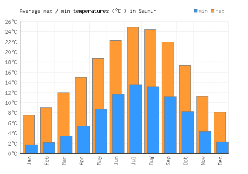 Saumur average minimum / maximum temperatures (Celsius)