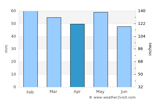 Saumur average rain in April