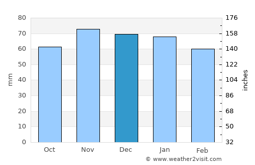 Saumur average rain in December