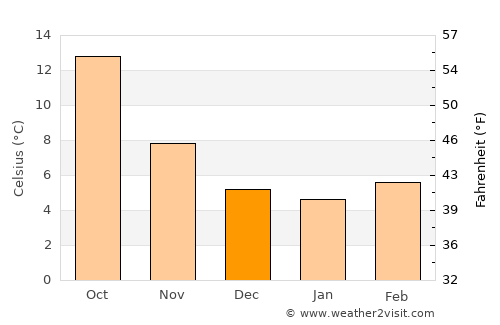 Saumur average temperature in December