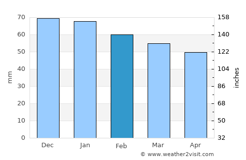 Saumur average rain in February