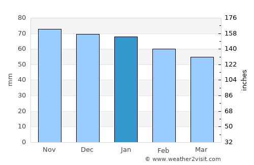 Saumur average rain in January