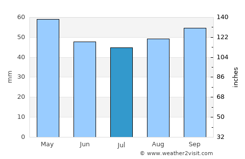Saumur average rain in July
