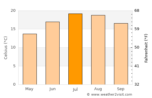 Saumur average temperature in July