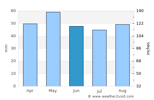 Saumur average rain in June