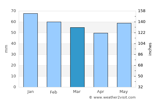 Saumur average rain in March