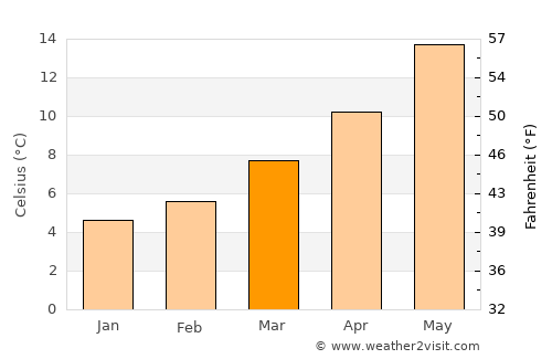 Saumur average temperature in March