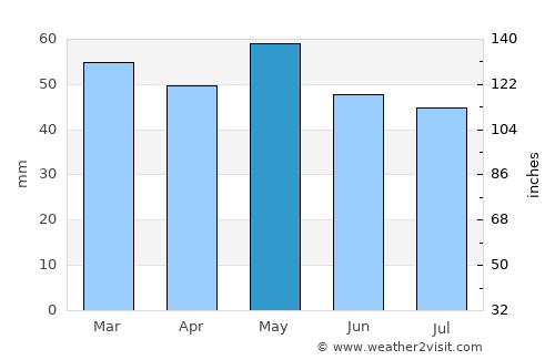 Saumur average rain in May