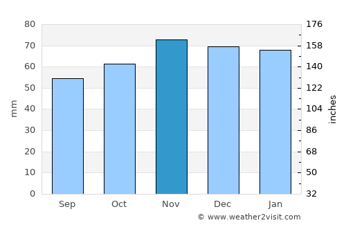 Saumur average rain in November