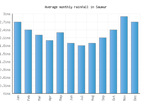 Saumur monthly rainfall chart (inches)